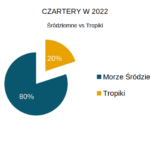 Czartery katamaranów w 2022 – podsumowanie